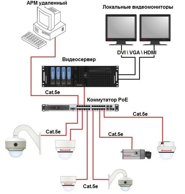 Схема подключения ip камеры к видеорегистратору через коммутатор