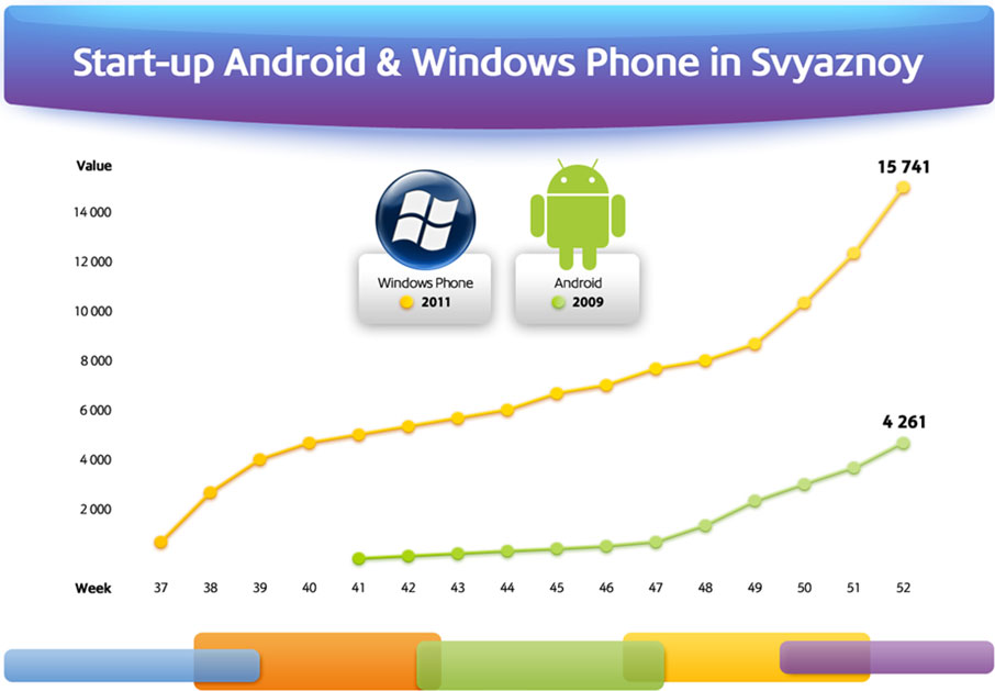 Start apk. Android или Windows. Microsoft start для Android. Android 2011. Android 2009.