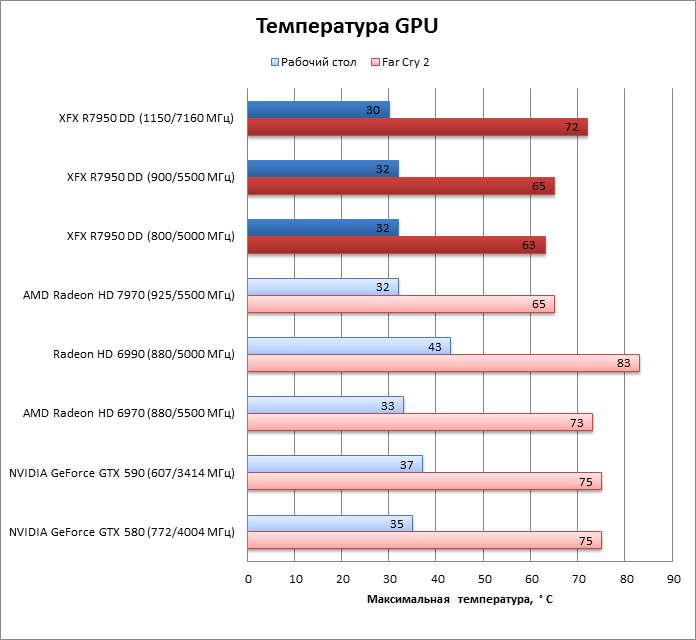 Какая нормальная температура видеокарты в играх. Нормальная температура видеокарты АМД. Максимальные температуры видеокарт АМД. Таблица температур видеокарт АМД. Температуры видеокарт AMD таблица.