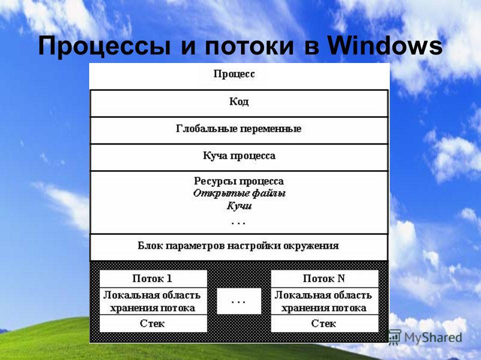 Процессы виндовс. Потоки в ОС Windows. Процессы и потоки в Windows. Адресное пространство потока. Типы процессов Windows.