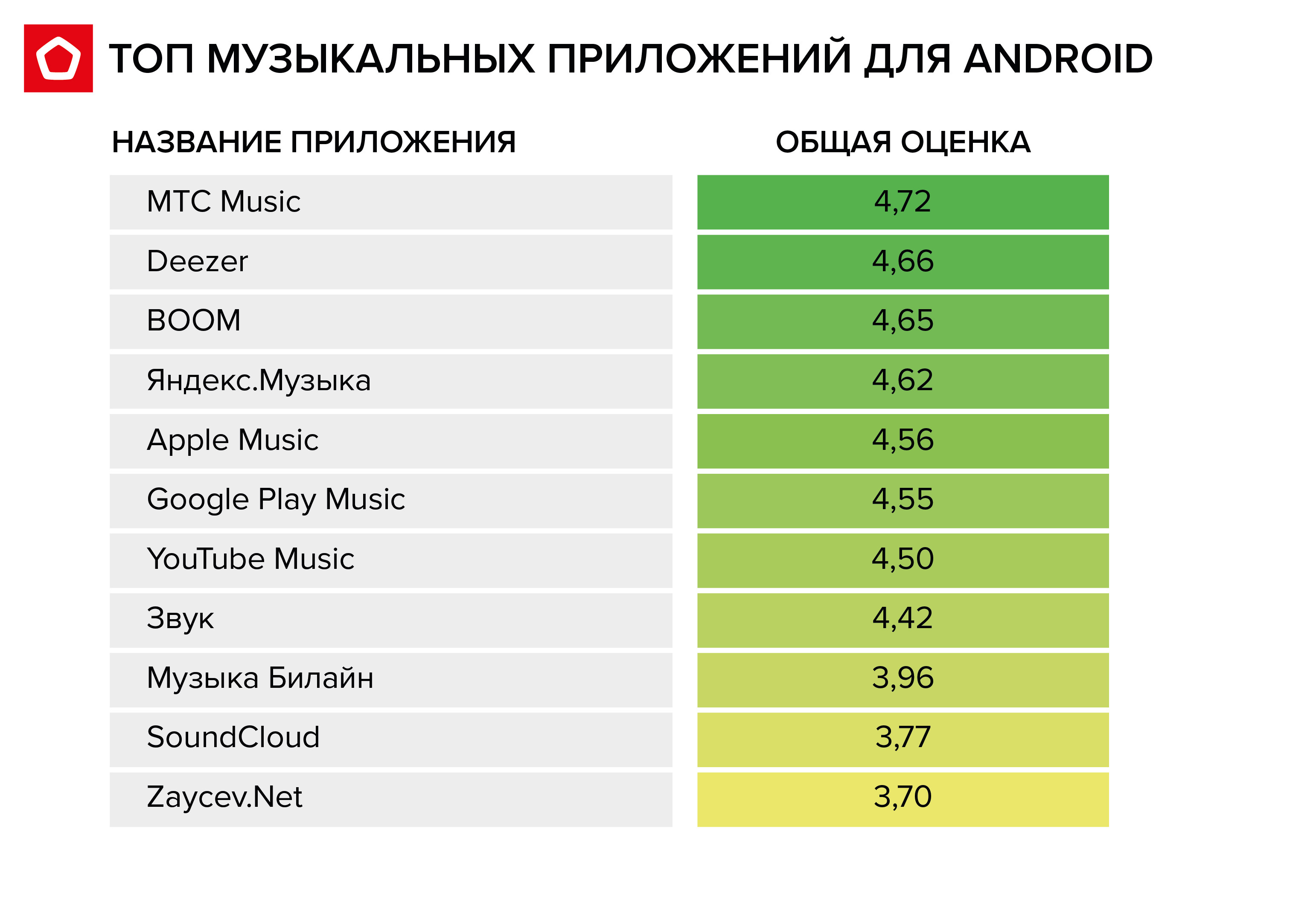 Топ лучших муз. Самые популярные музыкальные сервисы в России. Топ музыкальных сервисов. Топ приложений для музыки. Топ стриминговых сервисов.