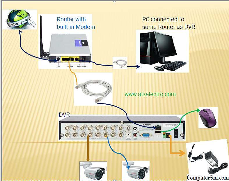 Подключение видеорегистратора к интернету. Схема подключения IP камеры к компьютеру через роутер. Схема подключения видеонаблюдения через роутер. Подключение видеокамер к видеорегистратору через роутер. Кабель для подключения IP камеры видеонаблюдения к роутеру.