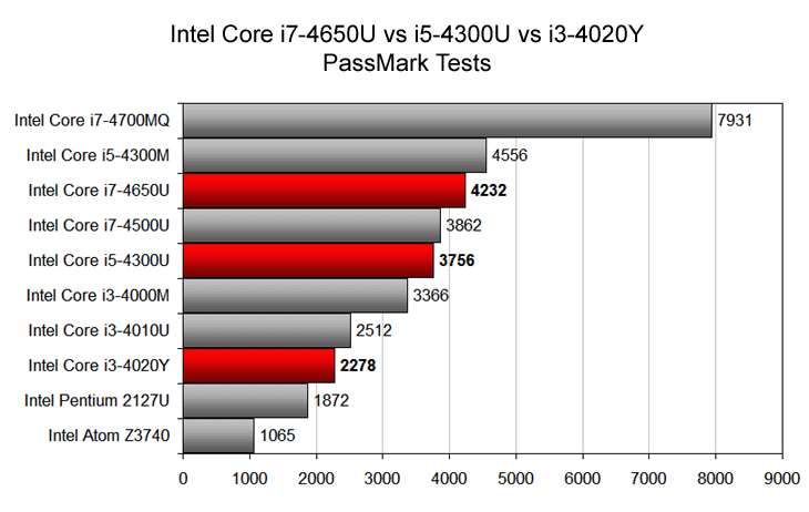 Сравнение процессоров i5 и i7