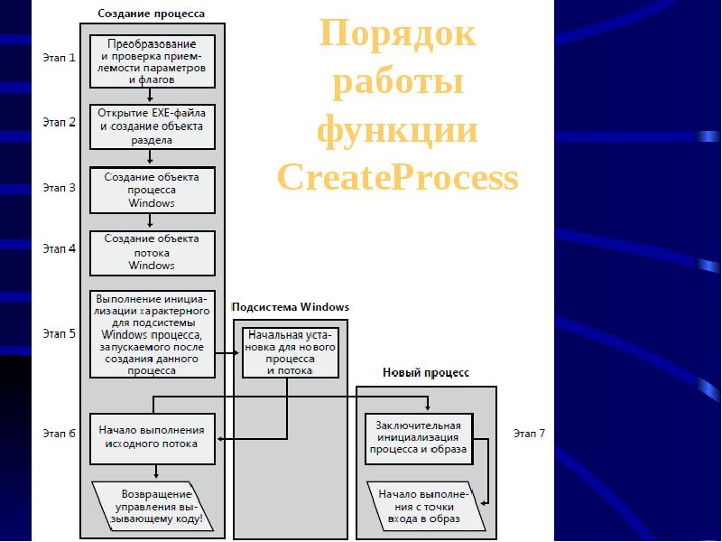 Процессы windows