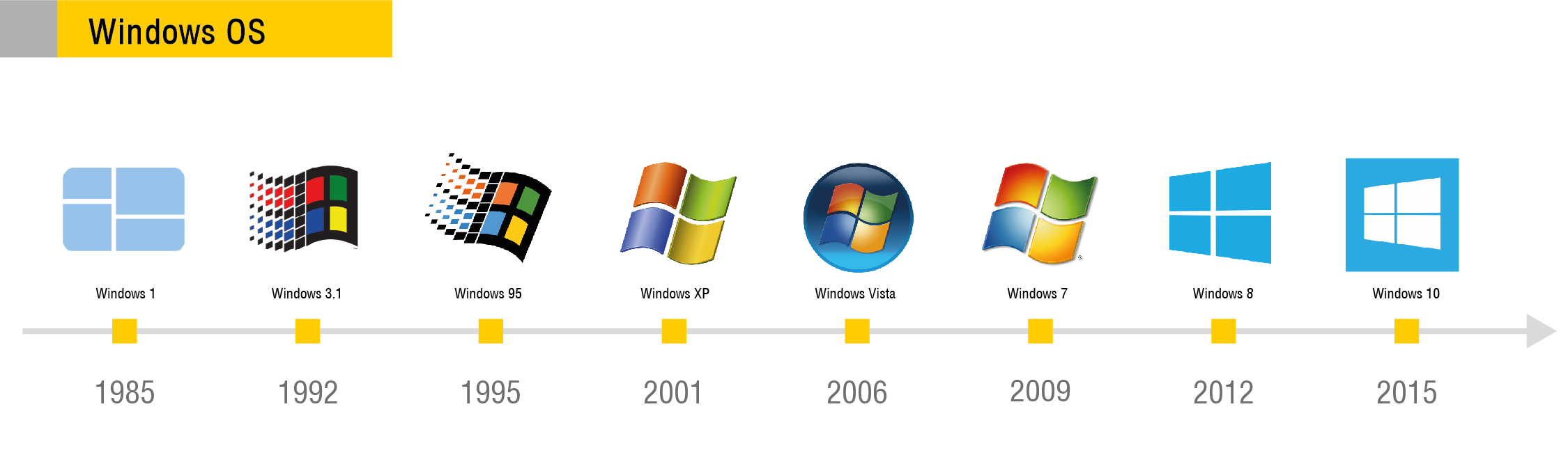 Поколения операционных систем Windows