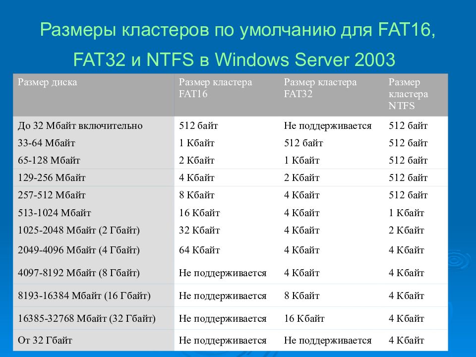 Сколько файлов размером не более 30 кбайт. Fat32 размер кластера. Жесткий диск fat32. Размер кластера NTFS. Фат 32 размер кластера.