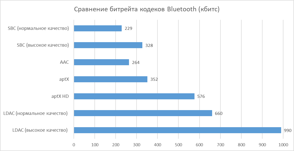 Кодеки bluetooth наушников. Bluetooth (SBC, aac, LDAC). Bluetooth кодеки для передачи звука. Таблица кодеков Bluetooth. Кодеки блютуз сравнение.