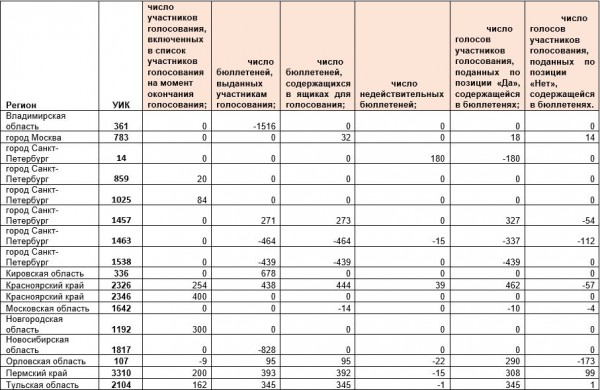 Сколько проголосовало в московской области