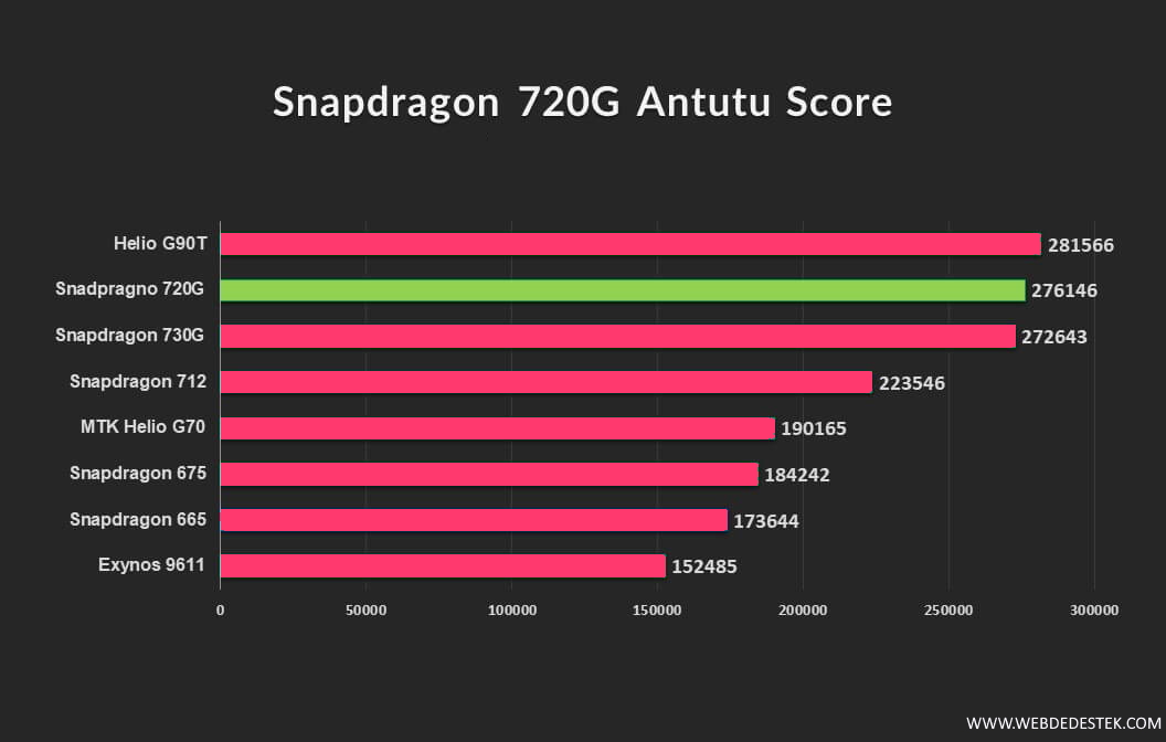 Сравнение процессоров snapdragon и mediatek. Процессор Qualcomm Snapdragon 720g. Процессоры Snapdragon по мощности таблица ANTUTU. Чипсет Snapdragon 720g. Процессоры Qualcomm Snapdragon таблица производительности.