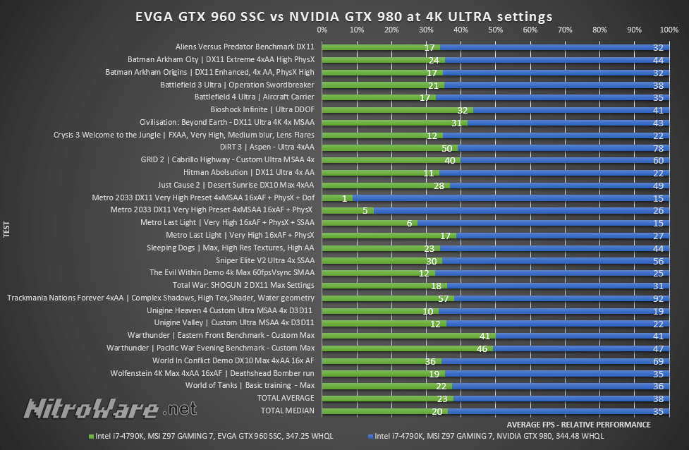 Gtx тесты в играх