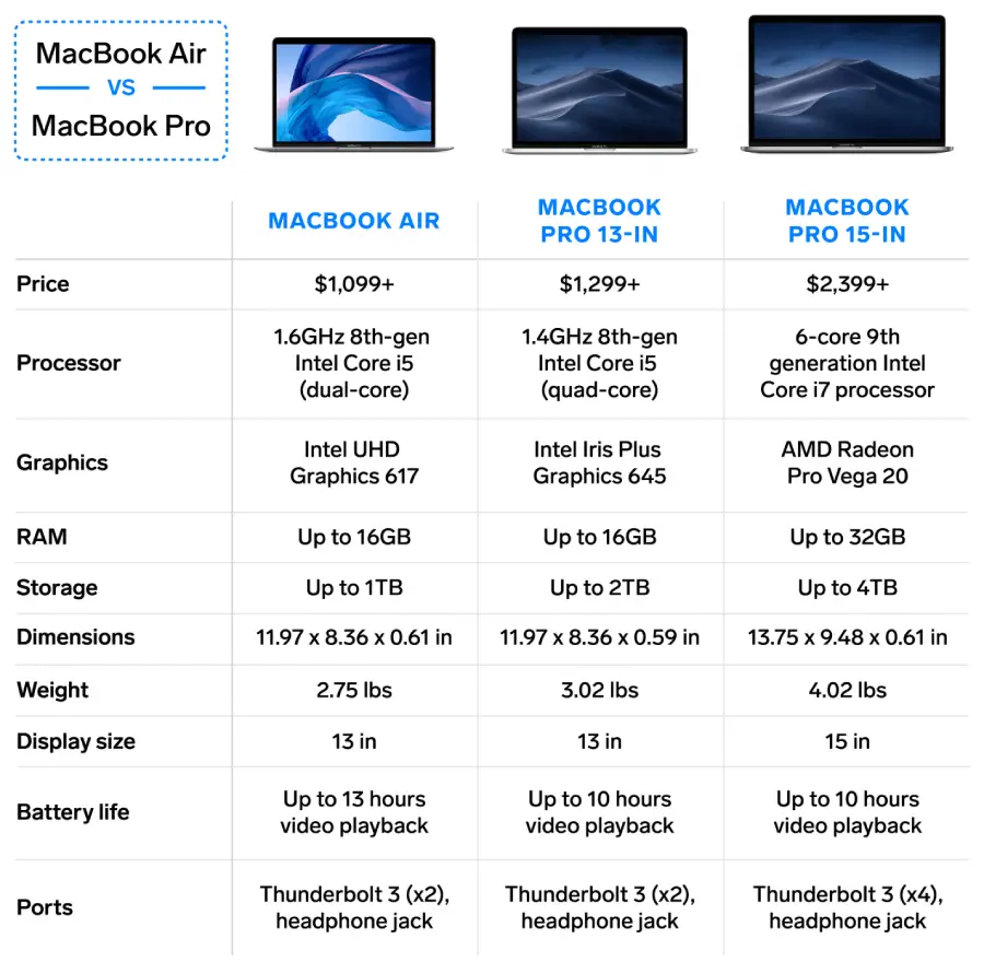 Таблица моделей MACBOOK Air