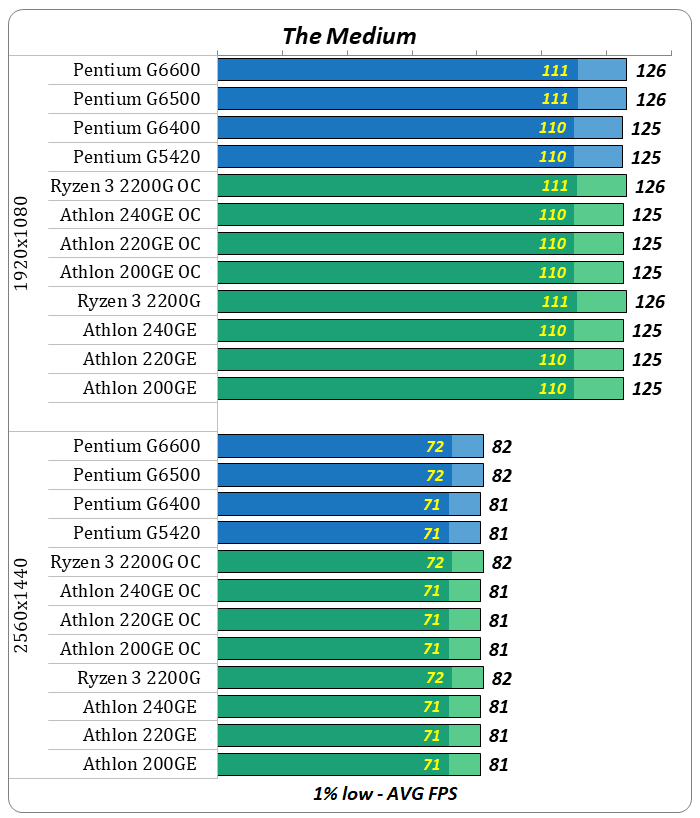 Рейтинг процессоров 2023