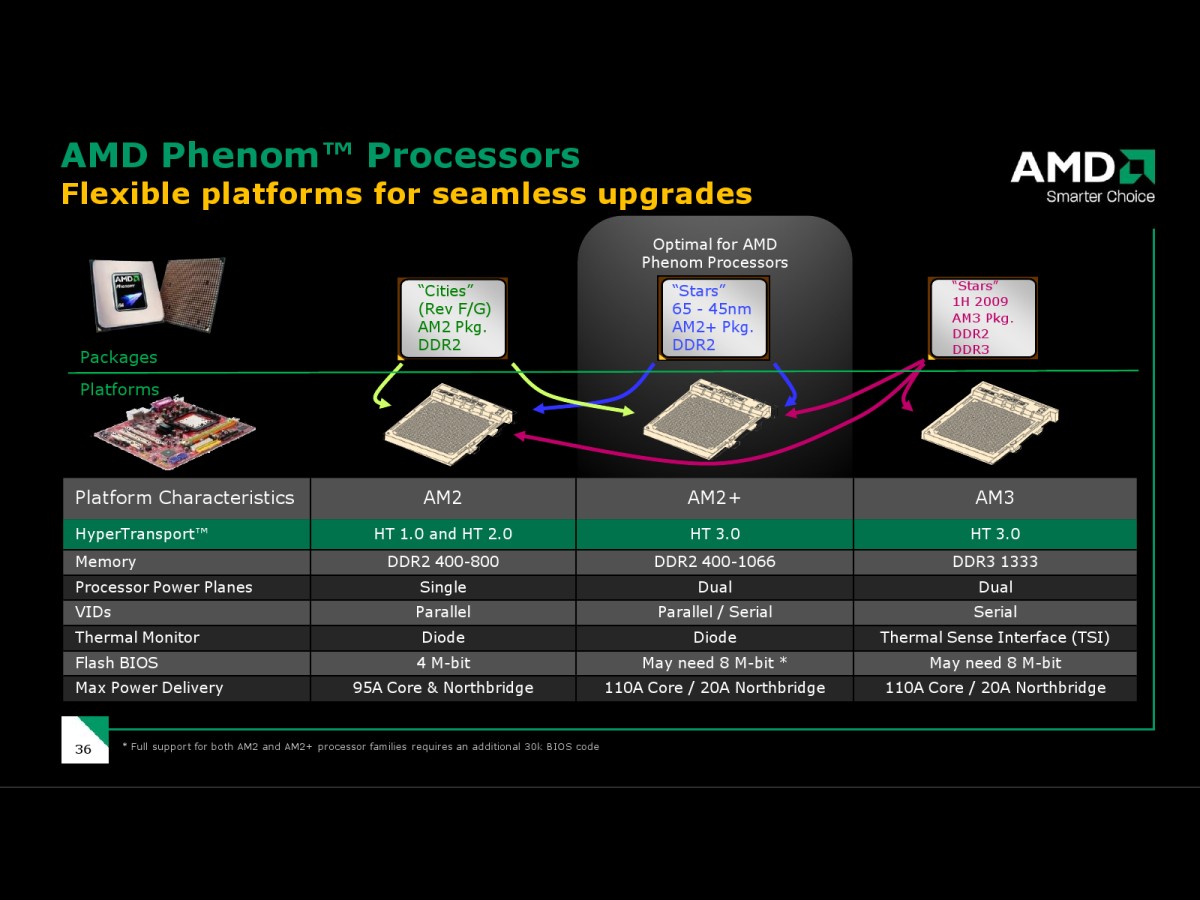 Увеличение производительности amd процессоров разблокировкой ядер