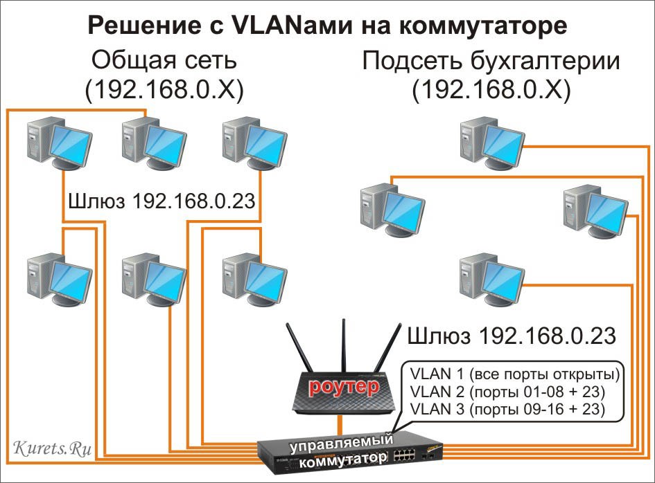 Схема домашней локальной сети