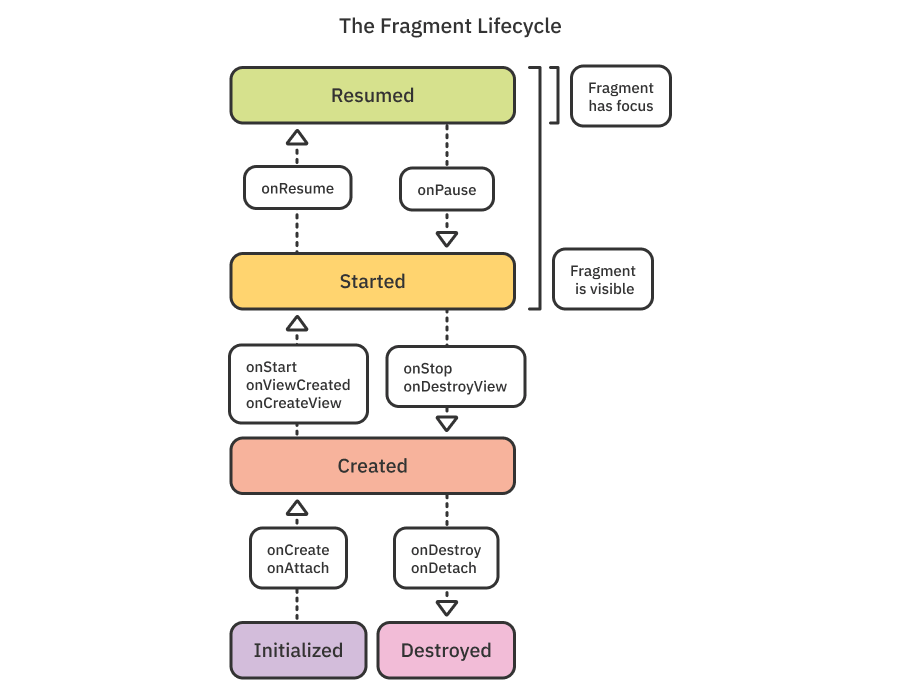 Activity fragment. Жизненный цикл Активити андроид. Жизненный цикл активности Android Studio. Жизненный цикл Активити Kotlin. Цикл жизни Активити Android.