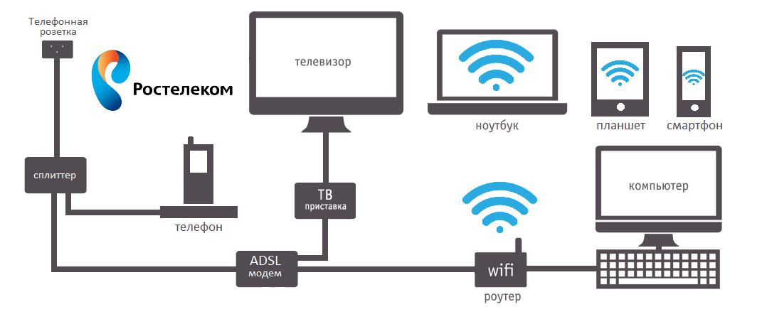 Схема подключения к интернету