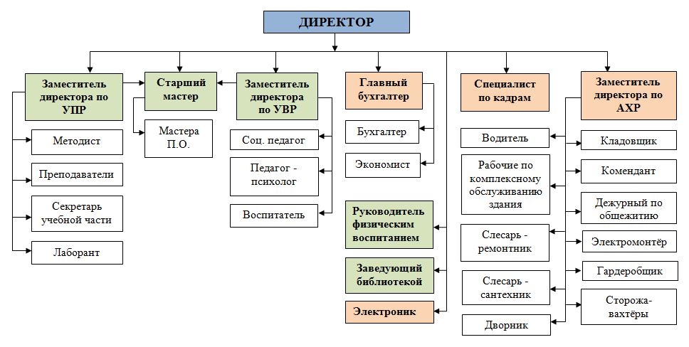 Можно ли в организационной схеме назначить двух руководителей в один отдел