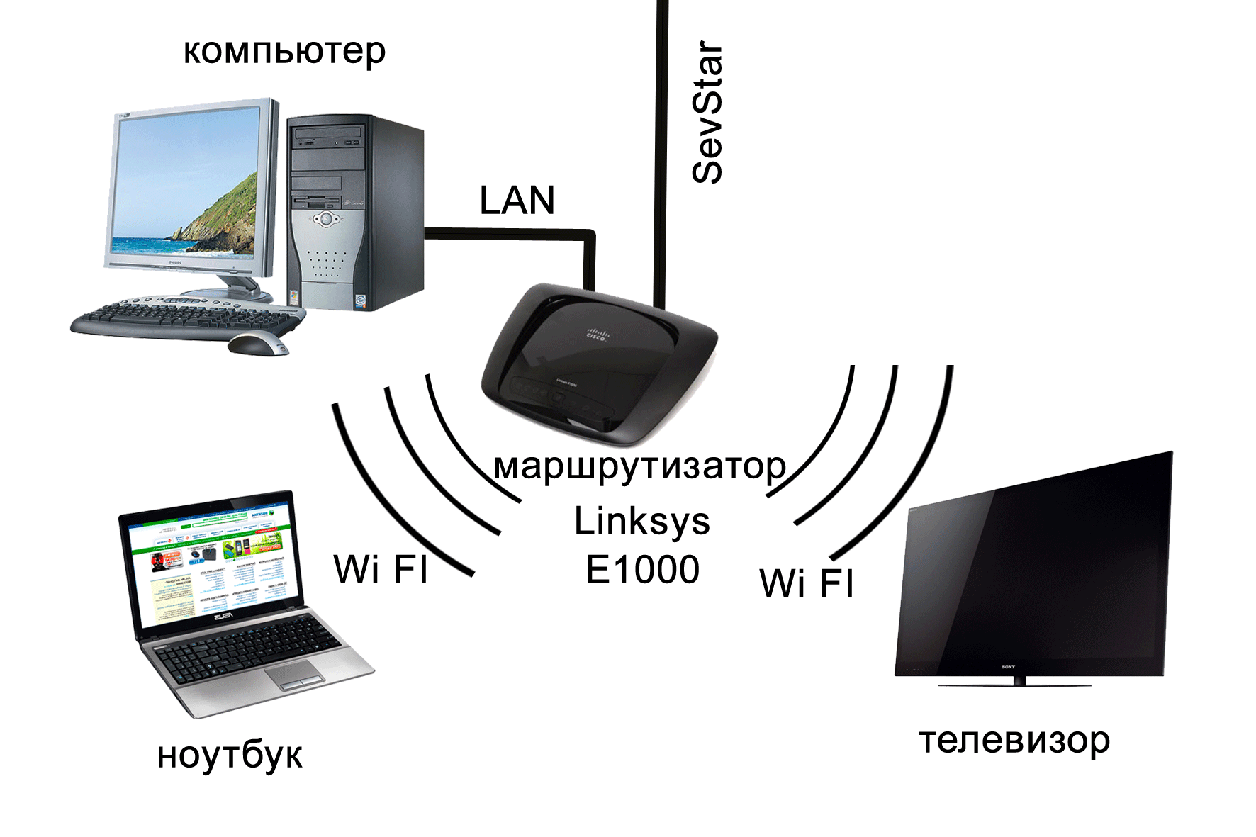 Транслировать экран компьютера на телевизор по wifi. Как подключить телевизор через вай фай роутер. Схема подключения ТВ через вай фай. Как подключить вай фай роутер к телевизору через шнур. Схема подключения вай фай роутера к телевизору.