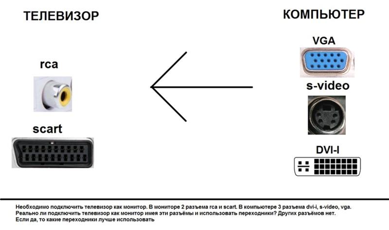 Вывод изображения на телевизор