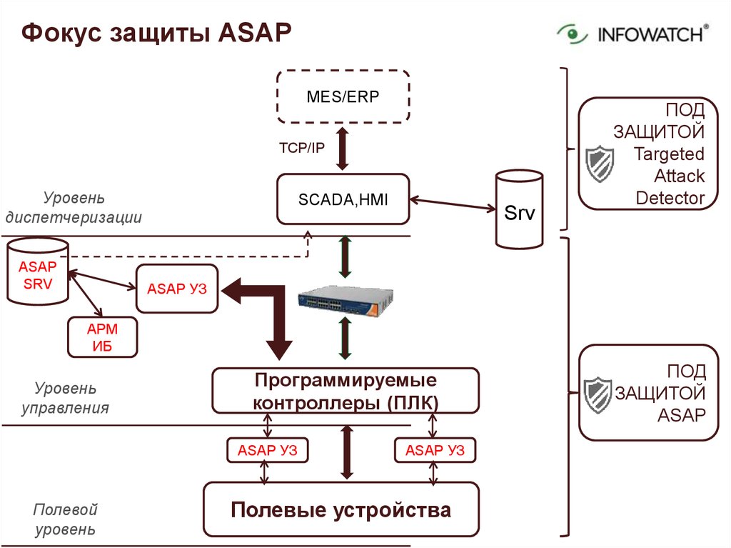 Уровни арм