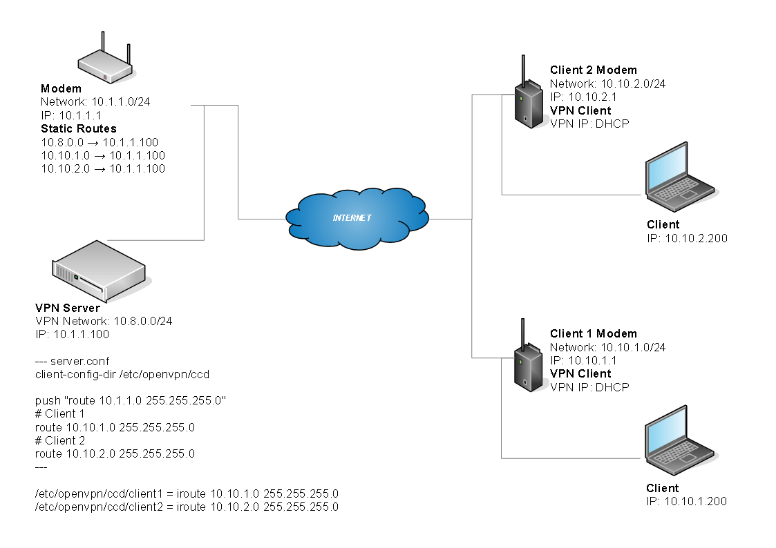 Мониторинг openvpn подключений пользователей в zabbix
