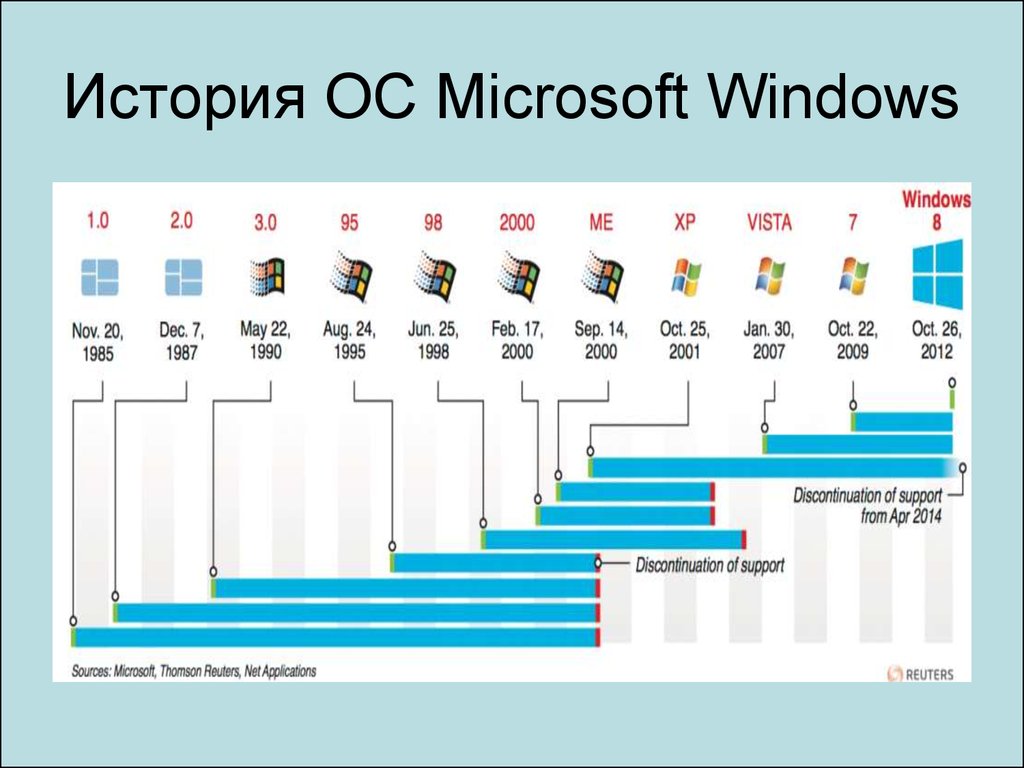 Презентация по теме история windows