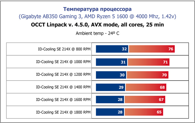 Температура процессора в 10. Нормальная рабочая температура процессора. Нормальная температура процессора AMD. Допустимую рабочую температуру процессора. Максимальная температура процессора.