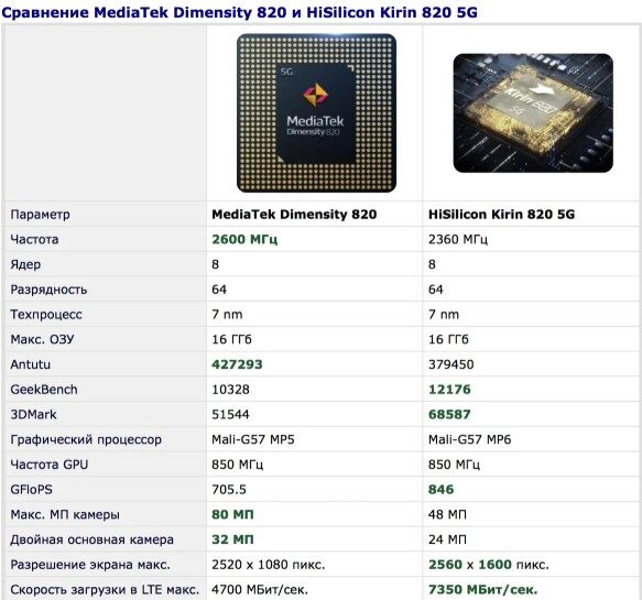 Mediatek dimensity 1080. Dimensity 820. Dimensity сравнение процессоров. Redmi 10x характеристики. Soc: MEDIATEK Dimensity 1200 (mt6893), 3000 МГЦ Ram: 8 ГБ lpddr4x.