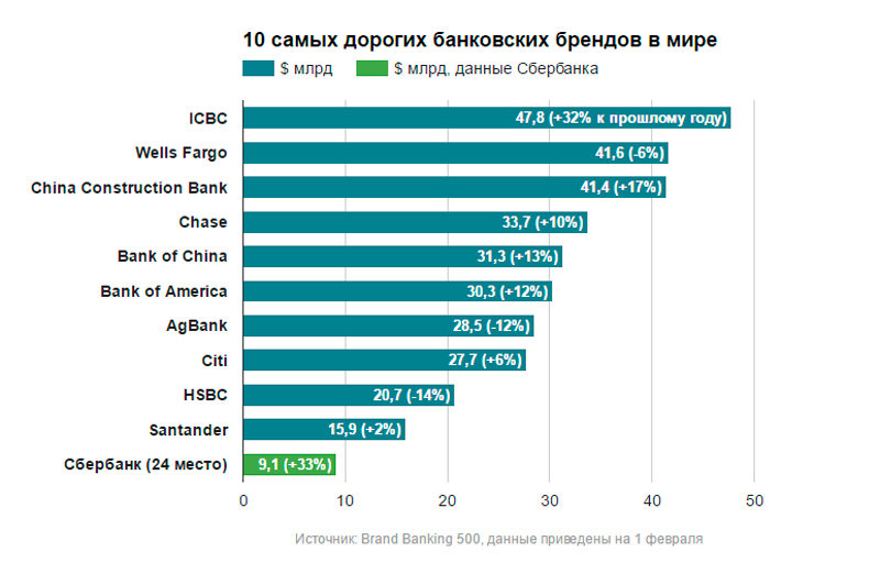 Самая дорогая компания 2023. Крупнейшие банковские бренды. Самая популярная компания в мире. Топ 10 самых дорогих банковских брендов. Дорогие компании.