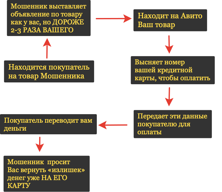 Мошенники на авито: развод с переводом денег - диджитал на минималках