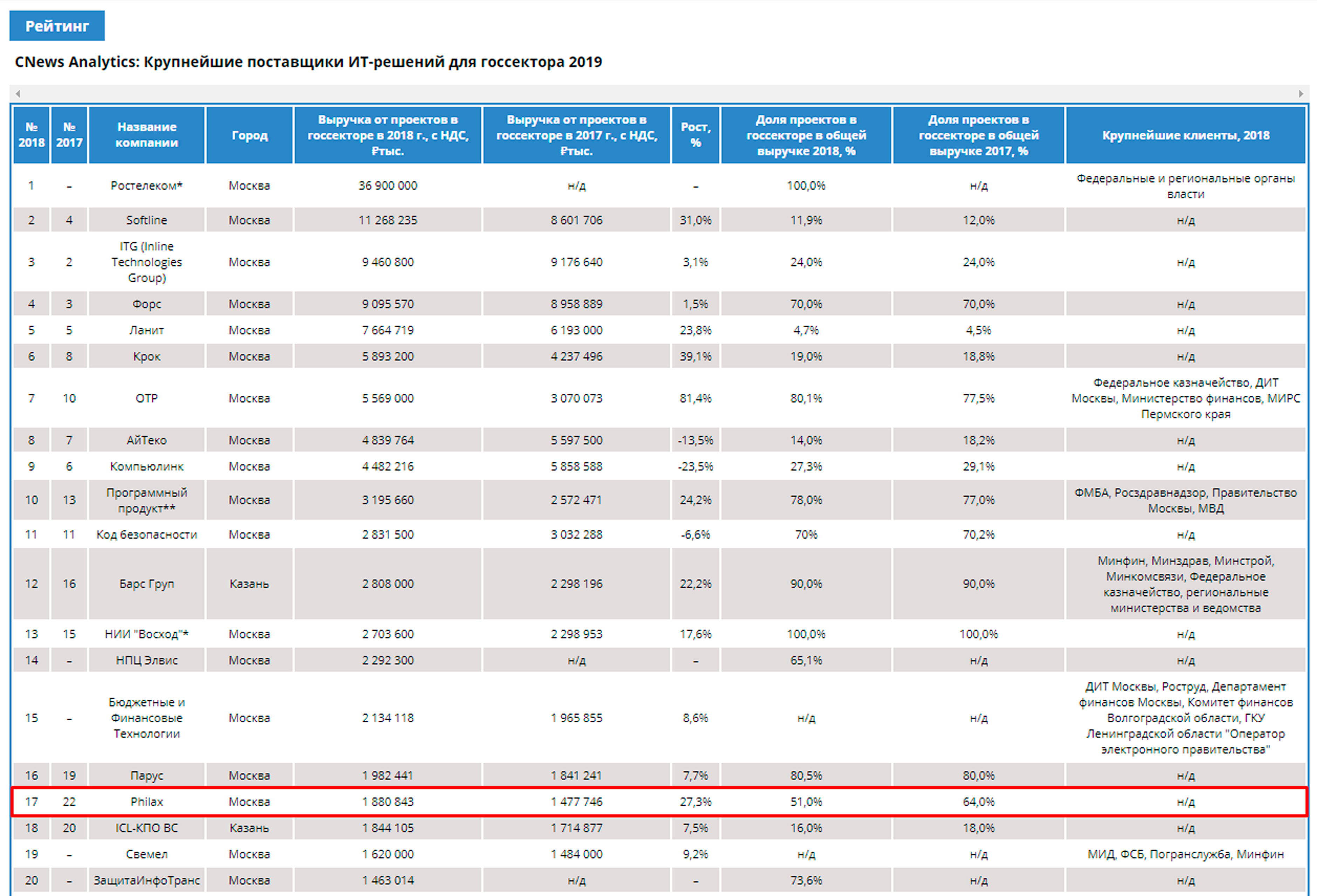 Cnews analytics. Крупнейшие поставщики ИТ для госсектора. Крупнейшие телекоммуникационные компании России 2019. CNEWS рейтинг. CNEWS «крупнейшие поставщики ИТ-решений для госсектора 2020».