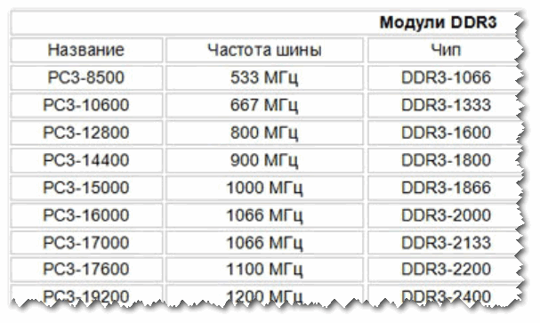 Частоты памяти ddr. Частоты оперативной памяти ddr4 таблица.