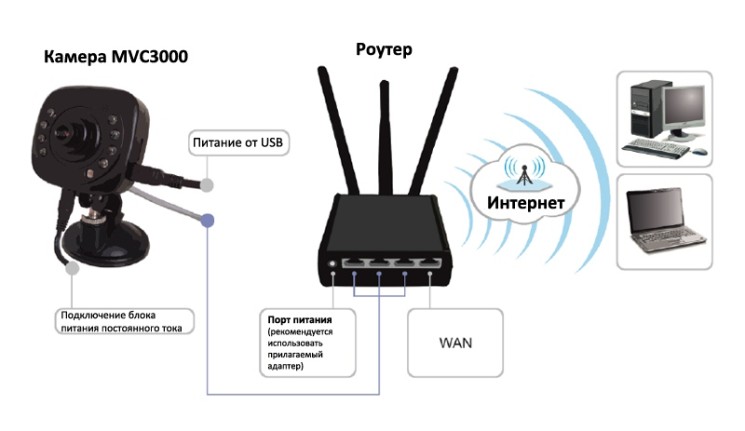 Подключение ip камеры к интернету: удаленная настройка через сеть