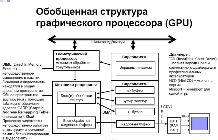 Видеокарта схема строения