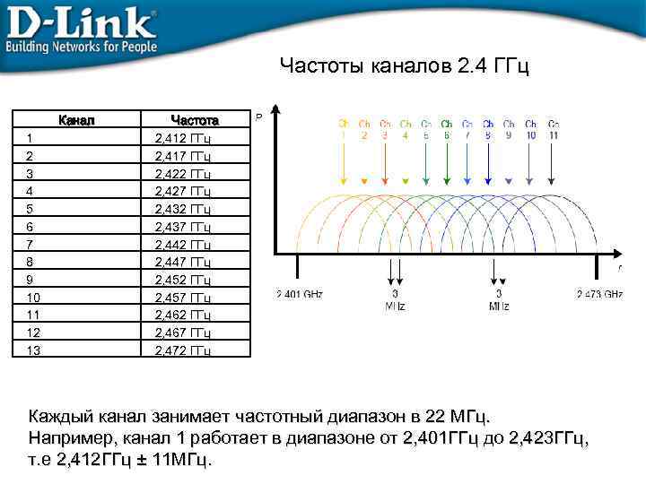 Wifi 5 ггц и 2.4 ghz - в чем разница и отличие стандартов диапазонов частот на роутере - вайфайка.ру
