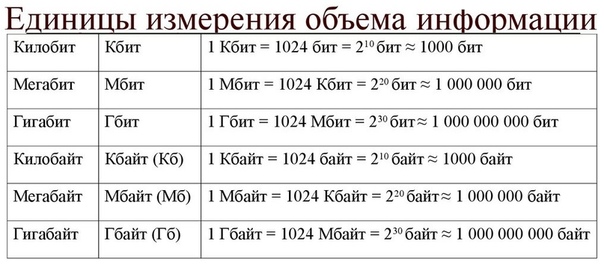 Единицы измерения информации – что такое биты, байты, кило- и мегабайты, как переводить одно в другое