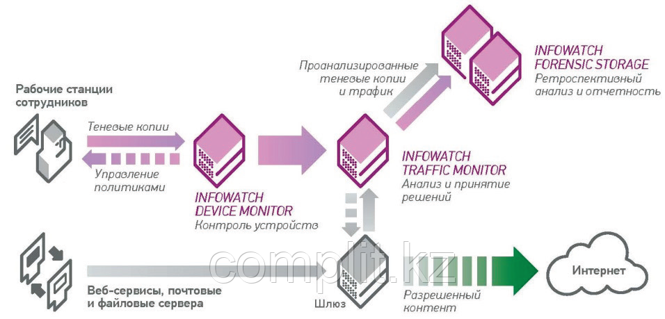 Infowatch device monitor client что это