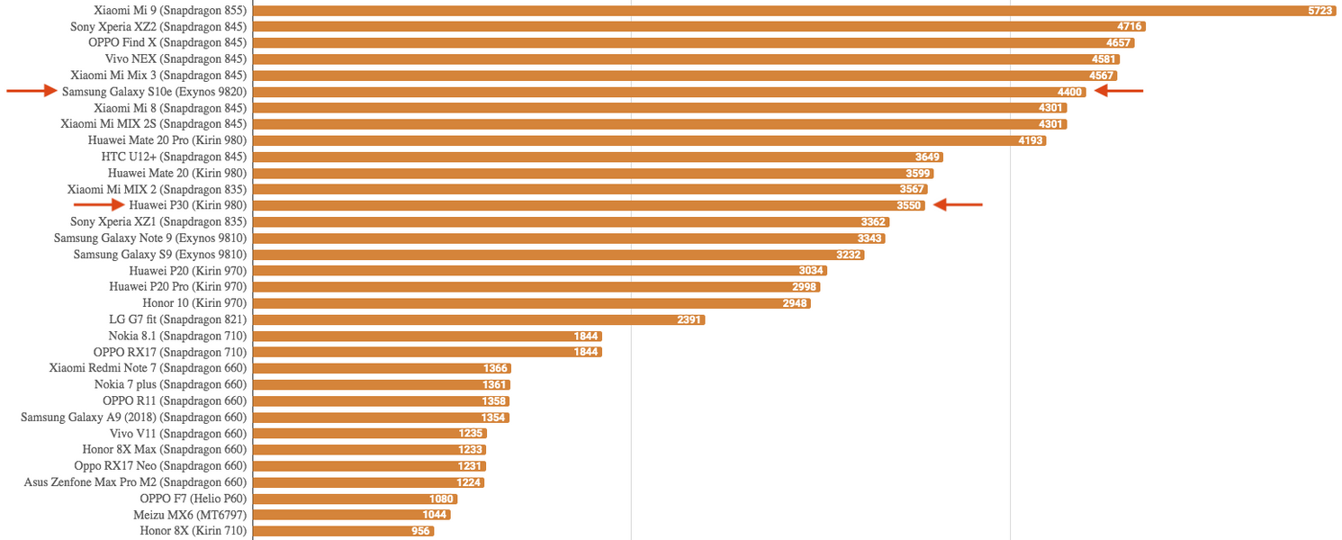 Snapdragon exynos сравнение. Таблица мощности процессоров Snapdragon. Процессоры Snapdragon по мощности таблица 2022. Процессоры Qualcomm Snapdragon таблица производительности. Процессор: Qualcomm Snapdragon 855 sm8150.