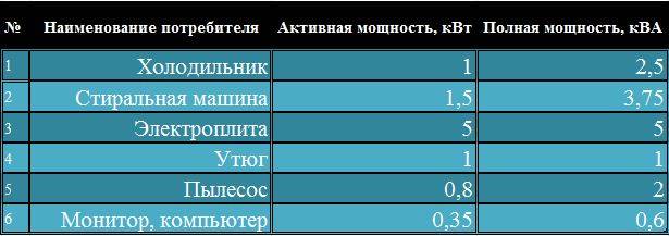 Сколько электричества в ваттах потребляет компьютер за час работы