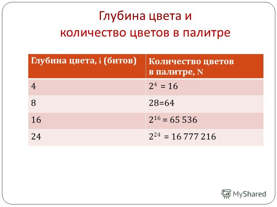 Какова глубина цвета если в рисунке используется 65 536 цветов