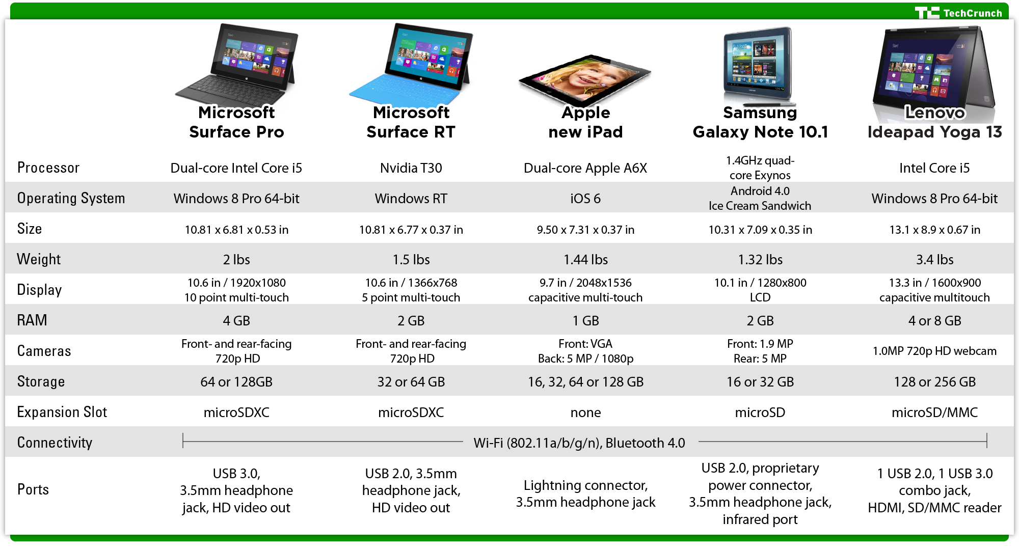 Surface pro 8 vs surface pro x: what's the best premium tablet?