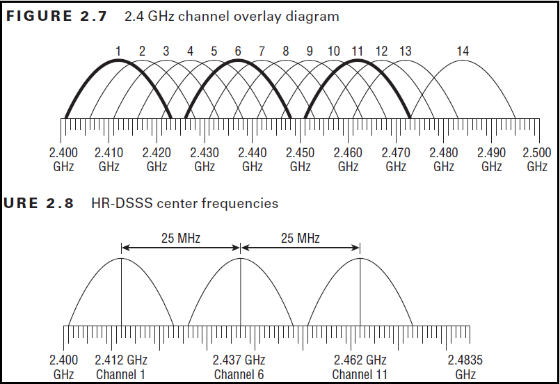 Частот 1 4 ггц. Частоты каналов WIFI 5ггц. Диапазон Wi Fi 2.4 ГГЦ. Диапазоны Wi-Fi 2.4ГГЦ 5ггц. WIFI 2.4 ГГЦ частоты каналов.