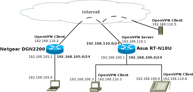 Настройка openvpn клиента. примеры, описание параметров