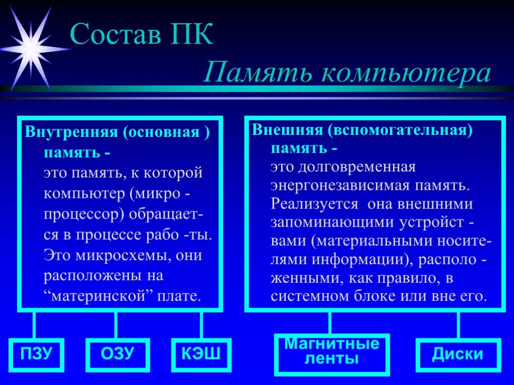 Состав пк. Состав внутренней памяти компьютера. Внутренняя память компьютера состав Назначение. Основные характеристики внутренней памяти. Внутренняя память ПК.внешняя память ПК..