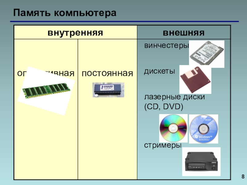 Внутренняя память и внешняя память схема