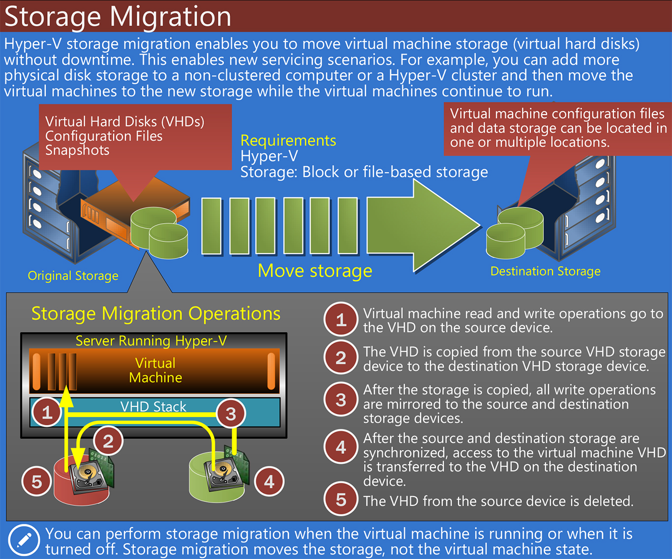 Hyper-v Windows 2008. Hyper-v Интерфейс. Миграция Windows Server. Миграция сервера.