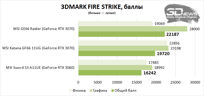 Мси тест. MSI gf76 Katana 11sc-483xru обзор. MSI Katana gf66 12ue 868xru схема. MSI gf66 Katana 11sc-1251xru обзор. Новый gf66 Katana i7-11800 + rtx3070.