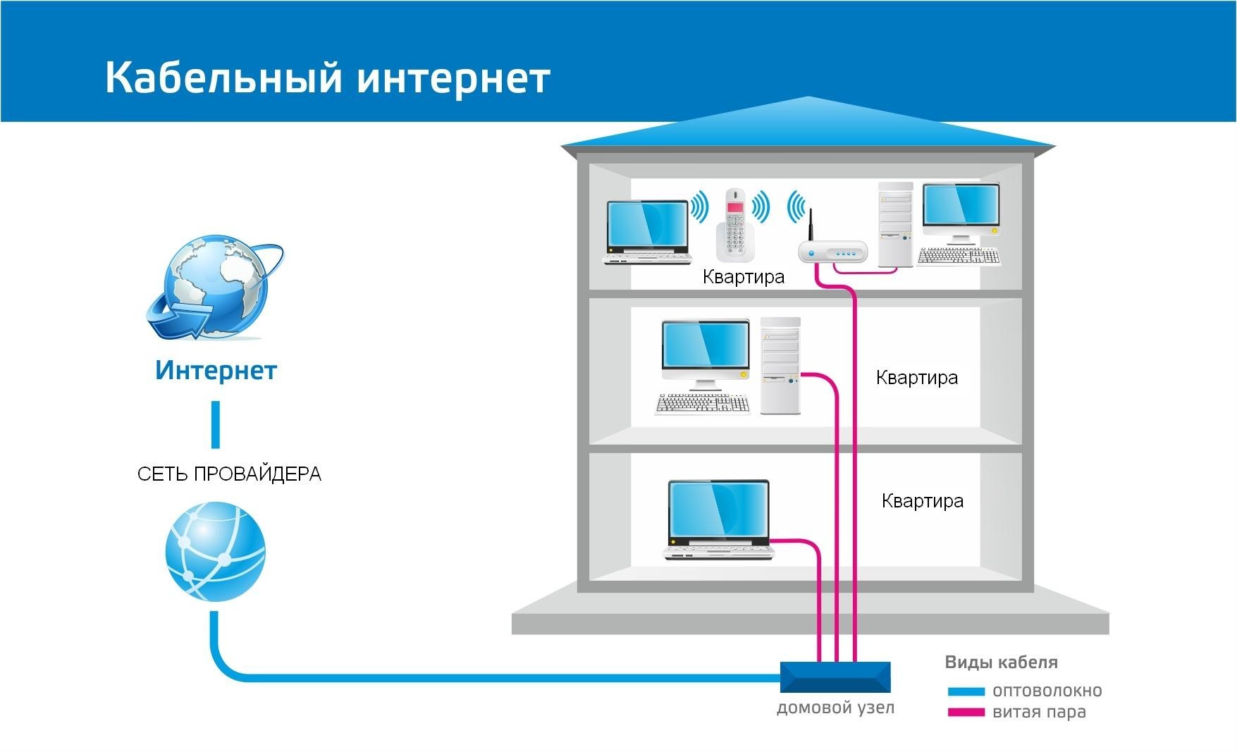 Схема подключения проводного интернета в квартире