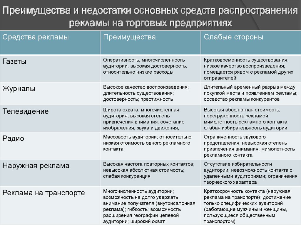 Перечислите типы проектов а также укажите преимущества и недостатки каждого из типов проекторов