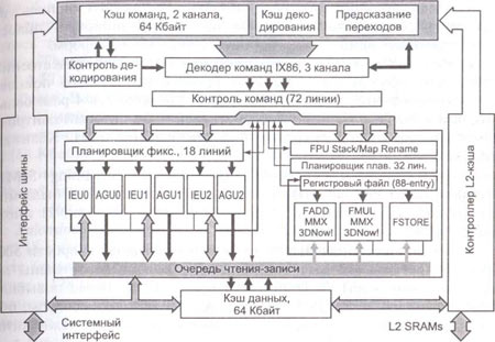 Хронология сокетов amd